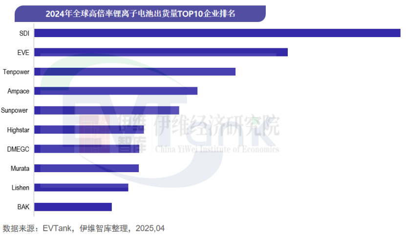 《中国高倍率电池行业发展白皮书（2025年）》