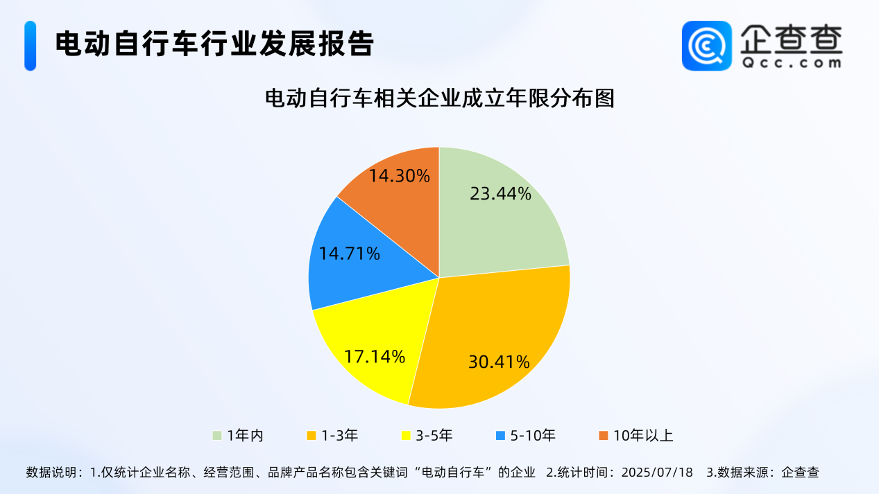 30余辆电动车“火烧连营”！上半年已注册11.33万家相关企业