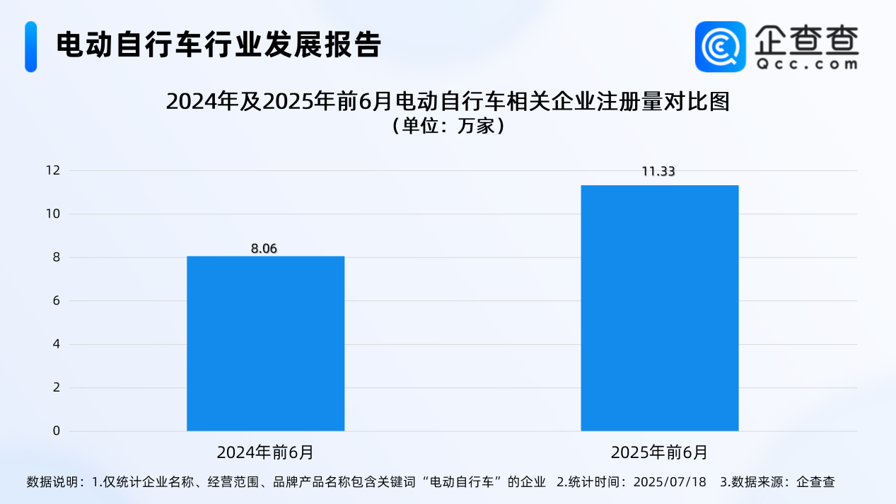 30余辆电动车“火烧连营”！上半年已注册11.33万家相关企业