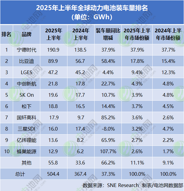 上半年全球动力电池装车量TOP10：松下止跌回升 LGES份额跌破10%
