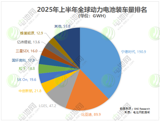 上半年全球动力电池装车量TOP10：松下止跌回升 LGES份额跌破10%
