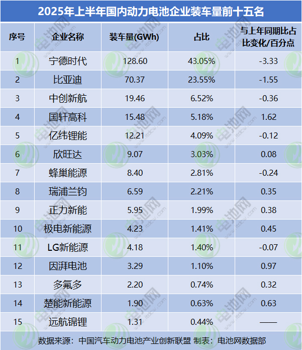 上半年全球动力电池装车量TOP10：松下止跌回升 LGES份额跌破10%