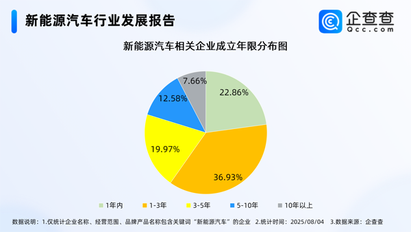 国内现存新能源车相关企业近136万家 华东地区最多