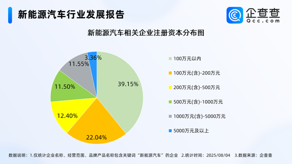 国内现存新能源车相关企业近136万家 华东地区最多