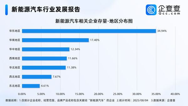 国内现存新能源车相关企业近136万家 华东地区最多