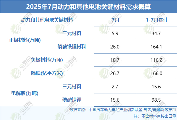 2025年7月动力和其他电池关键材料需求概算
