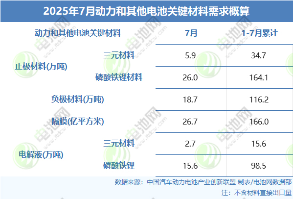 正极材料,负极材料,隔膜,电解液