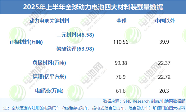 正极材料,负极材料,隔膜,电解液