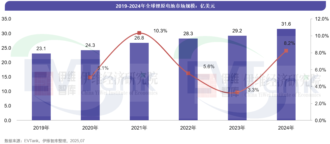 《中国锂原电池行业发展白皮书（2025年）》数据