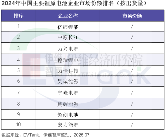 《中国锂原电池行业发展白皮书（2025年）》数据