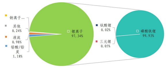 各类电池类型电化学储能项目累计能量分布 图片来源：中国电力企业联合会