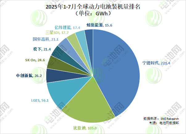 1-7月全球动力电池TOP10