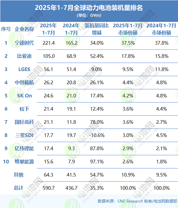 1-7月全球动力电池TOP10