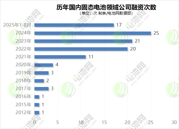 固态电池赛道融资统计