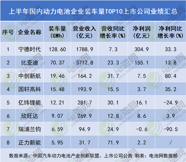 动力电池行业分化加剧