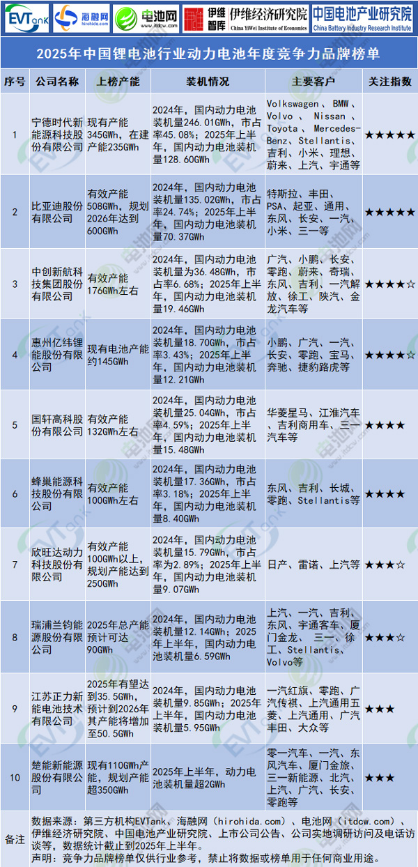 动力电池年度竞争力榜单