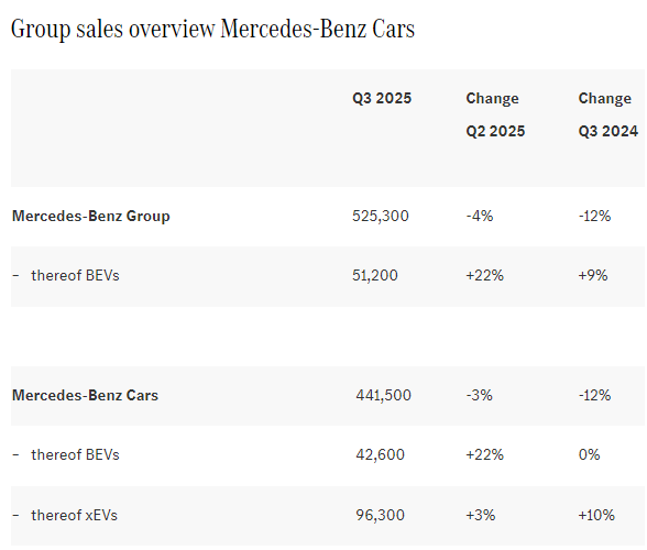 梅赛德斯-奔驰在官网发布第三季度销售情况