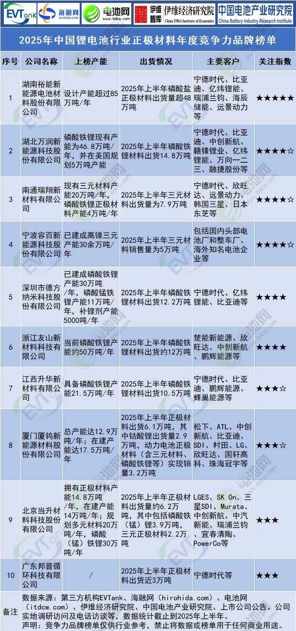 2025年中国锂电池行业正极材料年度竞争力品牌榜单 2025年中国锂电池行业正极材料年度竞争力品牌榜单