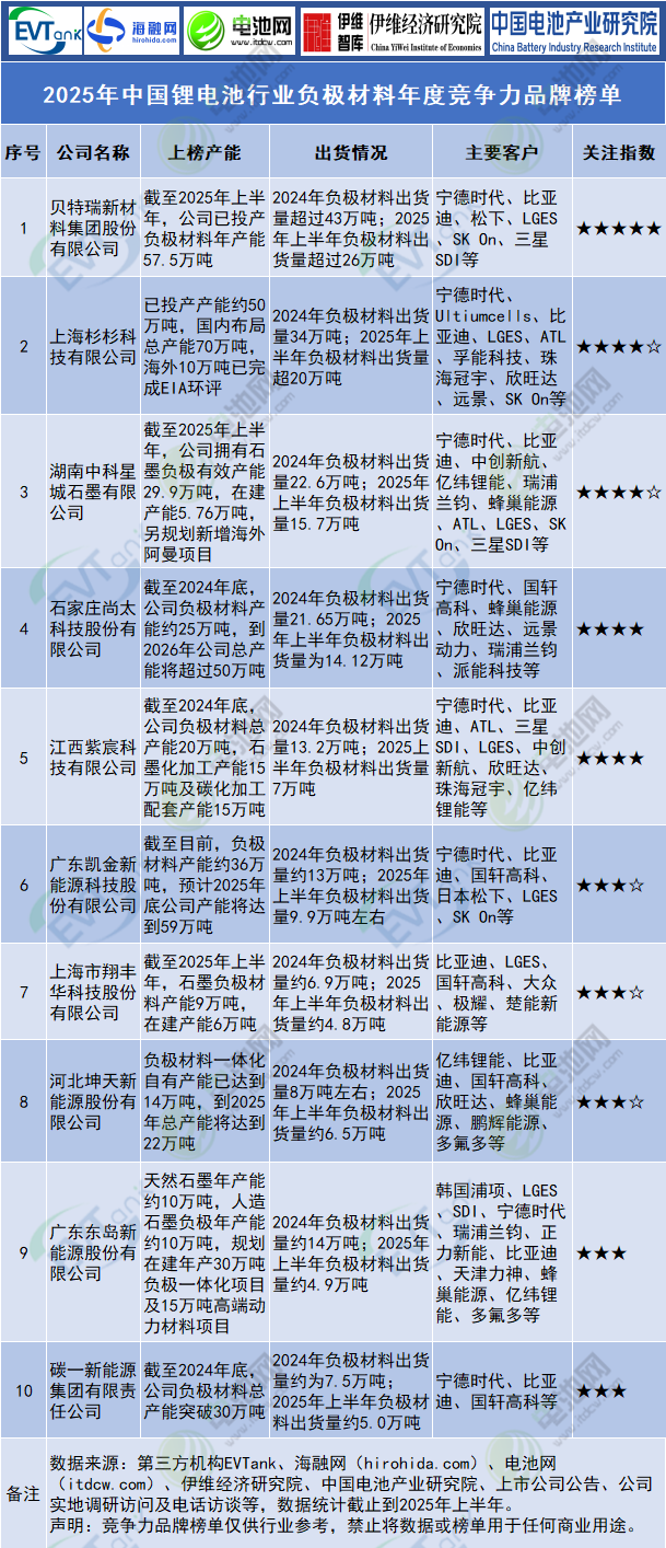2025年中国锂电池行业负极材料年度竞争力品牌榜单 2025年中国锂电池行业负极材料年度竞争力品牌榜单