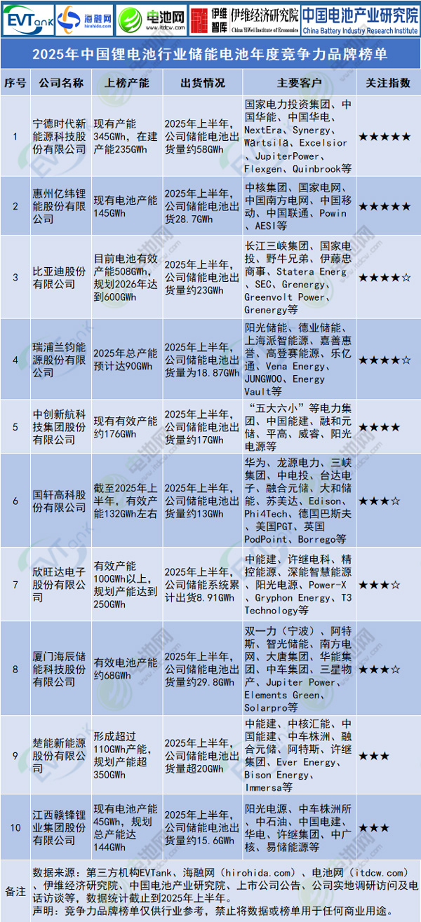 2025年中国锂电池行业储能电池年度竞争力品牌榜单