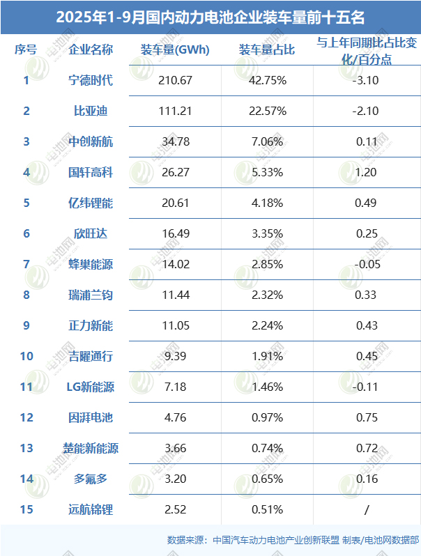 2025年1-9月国内动力电池企业装车量前十五名