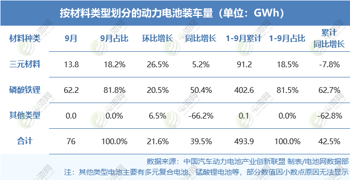 按材料类型划分的动力电池装车量（单位:GWh）