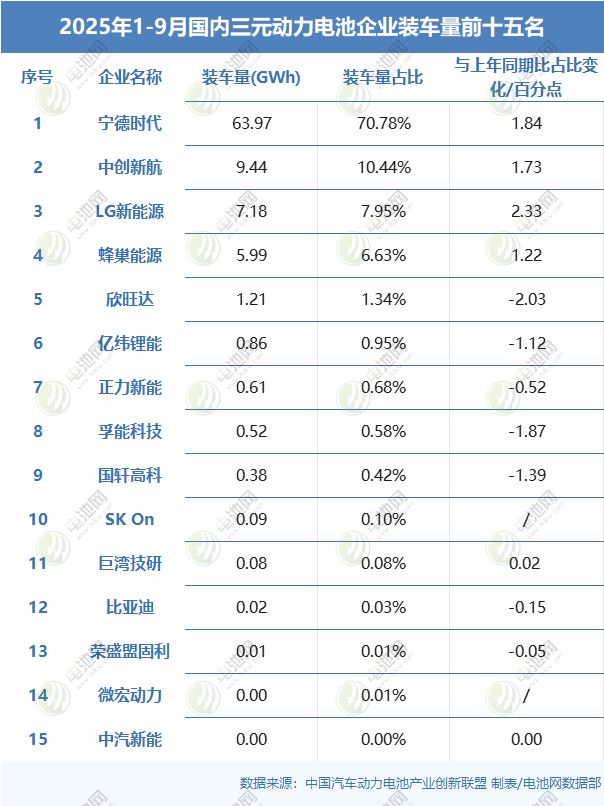2025年1-9月国内三元动力电池企业装车量前十五名