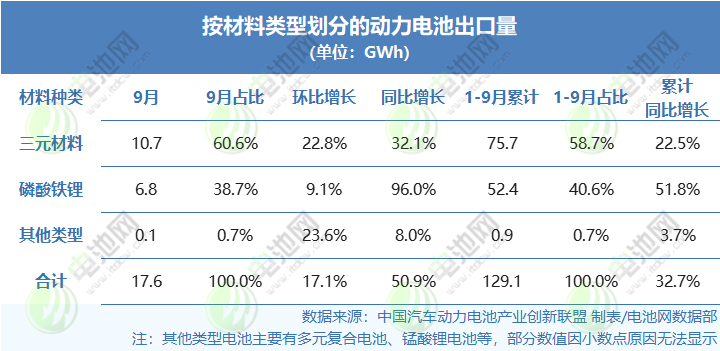 按材料类型划分的动力电池出口量（单位：GWh）