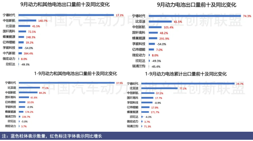 前三季度我国动力和其他电池出口近200GWh