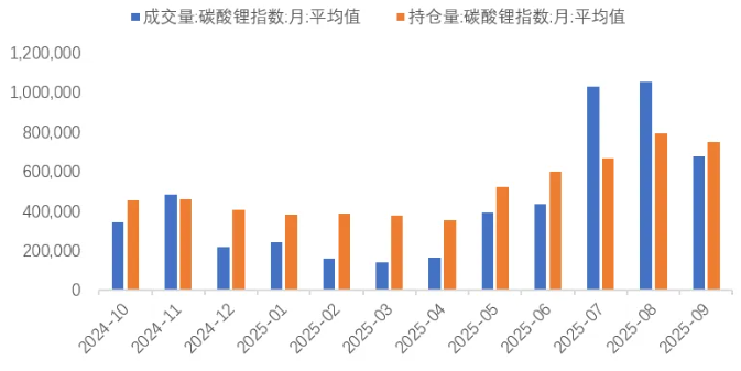 近一年碳酸锂期货月度日均成交量和持仓量（手）
