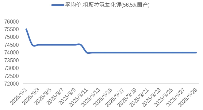 9月氢氧化锂价格（元/吨）