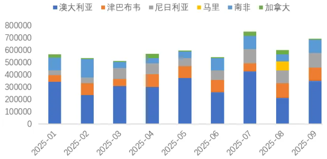 1-9月我国锂精矿进主要国家（吨）