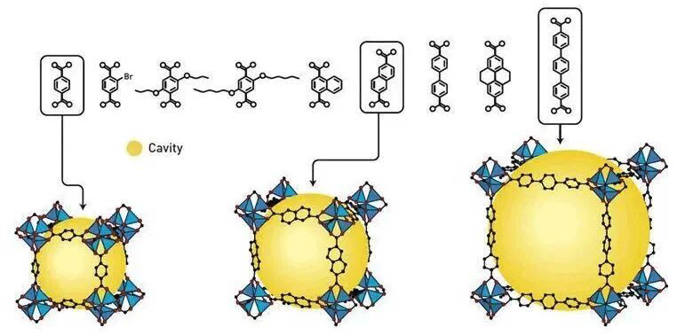 通过改变连接金属离子“节点”的连接分子“杆”的长度，可以精确调整MOF的孔径