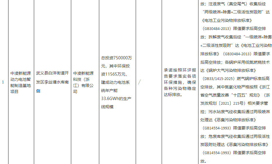 75亿元！33.6GWh！中创新航又一电池项目即将落地