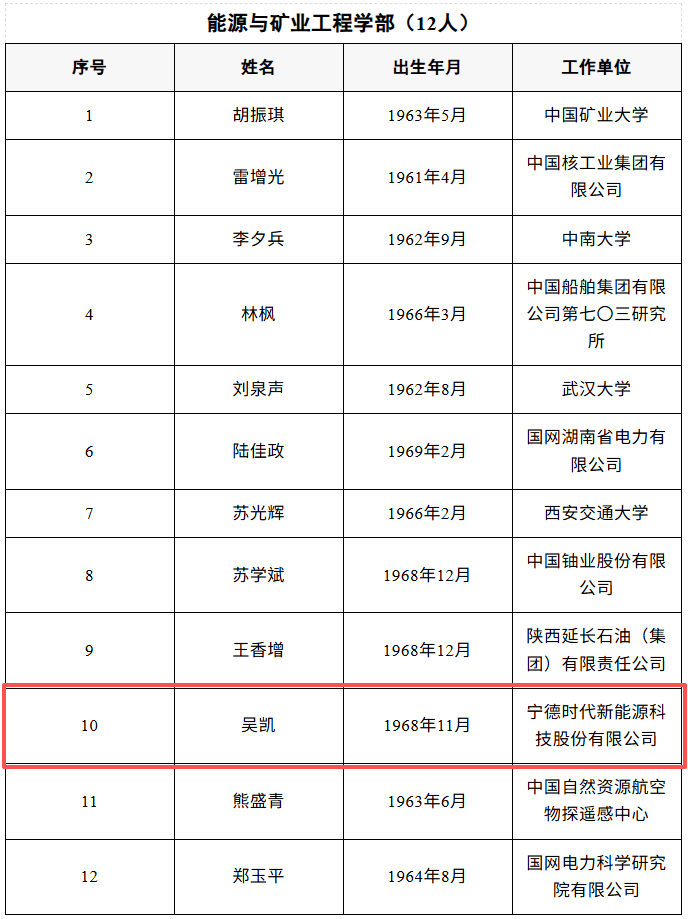 比亚迪廉玉波、宁德时代吴凯当选院士！
