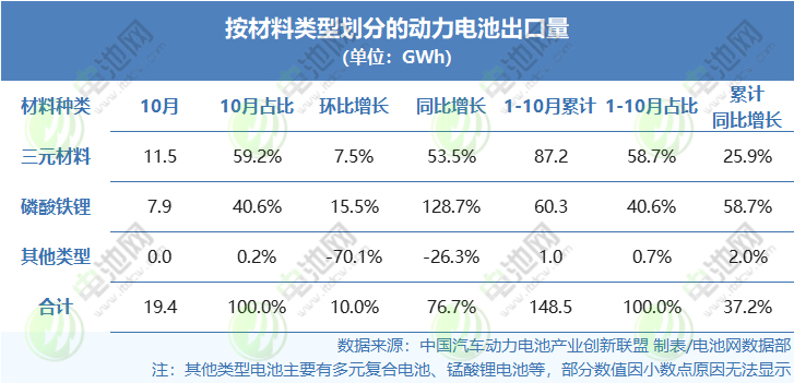 动力电池,磷酸铁锂电池,三元电池