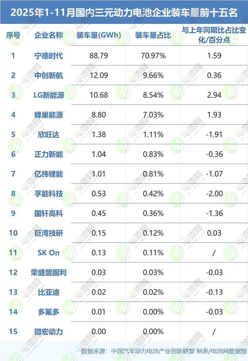 11月动力电池TOP15战报
