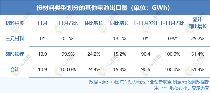 按照材料类型划分的其他电池出口量
