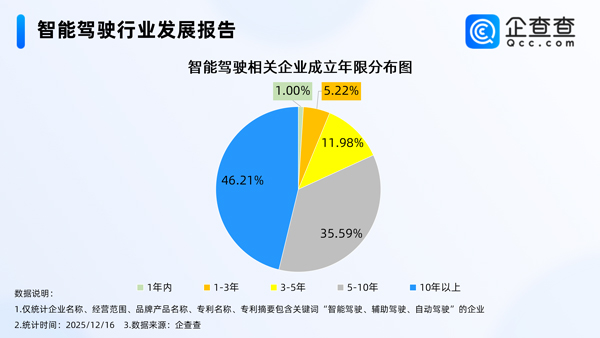 我国现存7641家智驾相关企业
