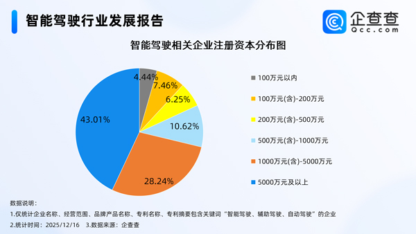 我国现存7641家智驾相关企业