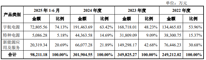电科蓝天主营业务收入构成情况 电科蓝天主营业务收入构成情况