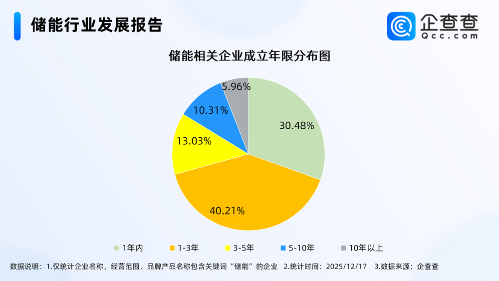12月储能大单频现，年内10万新企涌入！