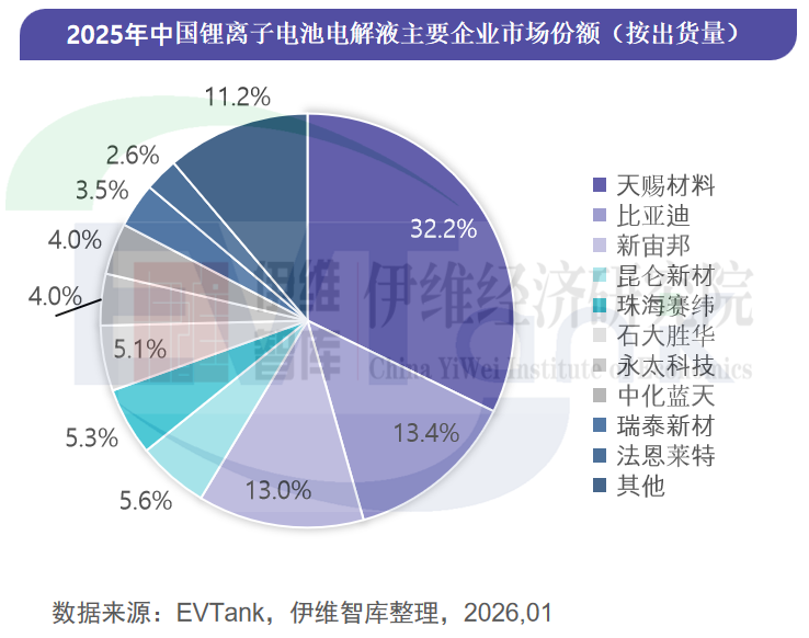 2025年中国电解液出货量223.5万吨 行业发展迎来价量齐升新阶段