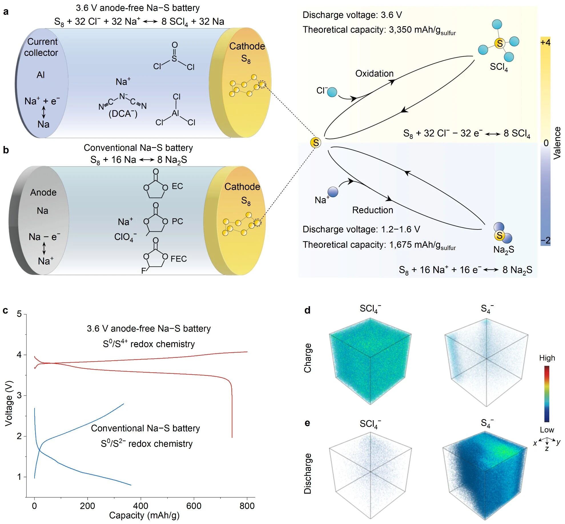 图1. 基于高价态硫氧化还原反应的高电压、无负极钠硫电池 图1. 基于高价态硫氧化还原反应的高电压、无负极钠硫电池