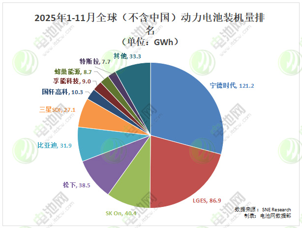 海外动力电池装车量TOP10：三家外企排名下滑 新晋入围中企站稳脚跟