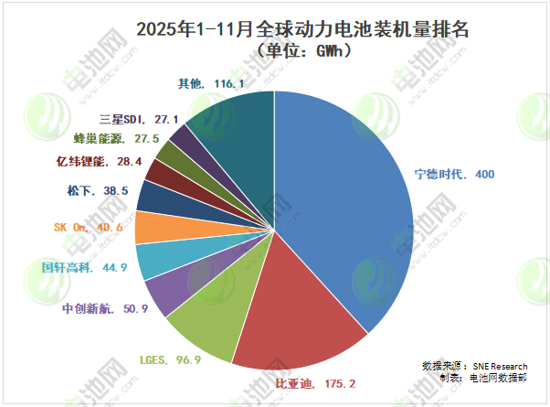 海外动力电池装车量TOP10：三家外企排名下滑 新晋入围中企站稳脚跟
