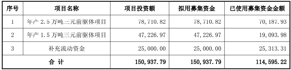 截至2025年11月30日已使用募集资金金额（单位：万元）
