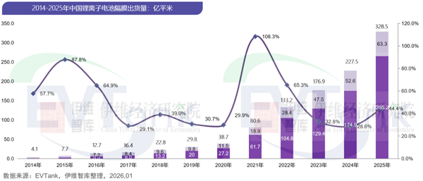 2025年中国锂电池隔膜出货量328.5亿平米 湿法隔膜占比突破80%