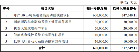 富临精工此次发行募资计划