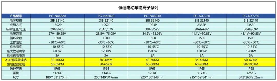 低速电动车领域数据